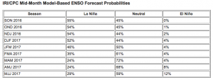 En la imagen la proyección del El Niño Oscilación del Sur (ENOS) que realiza el International Research Institute for Climate and Society y el Climate Prediction Center IRI/CPC.