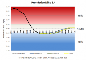 Pronostico ENOS