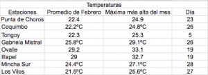 Vientos y altas temperaturas continuarían en la costa de la Región de Coquimbo