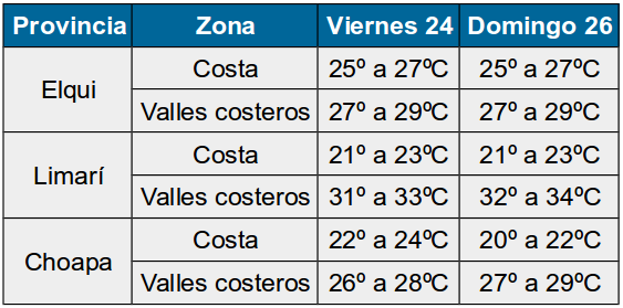 Hasta el lunes: Pronostican altas temperaturas en gran parte de la Región de Coquimbo