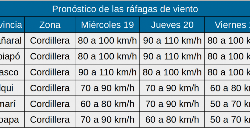 Entre miércoles y viernes: Pronostican vientos moderados a fuertes en cordillera de Atacama y Coquimbo
