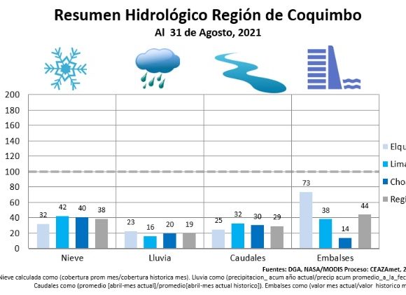 Boletín climático CEAZA: Delicada situación hidrológica de la región se prolongaría al menos hasta el invierno 2022